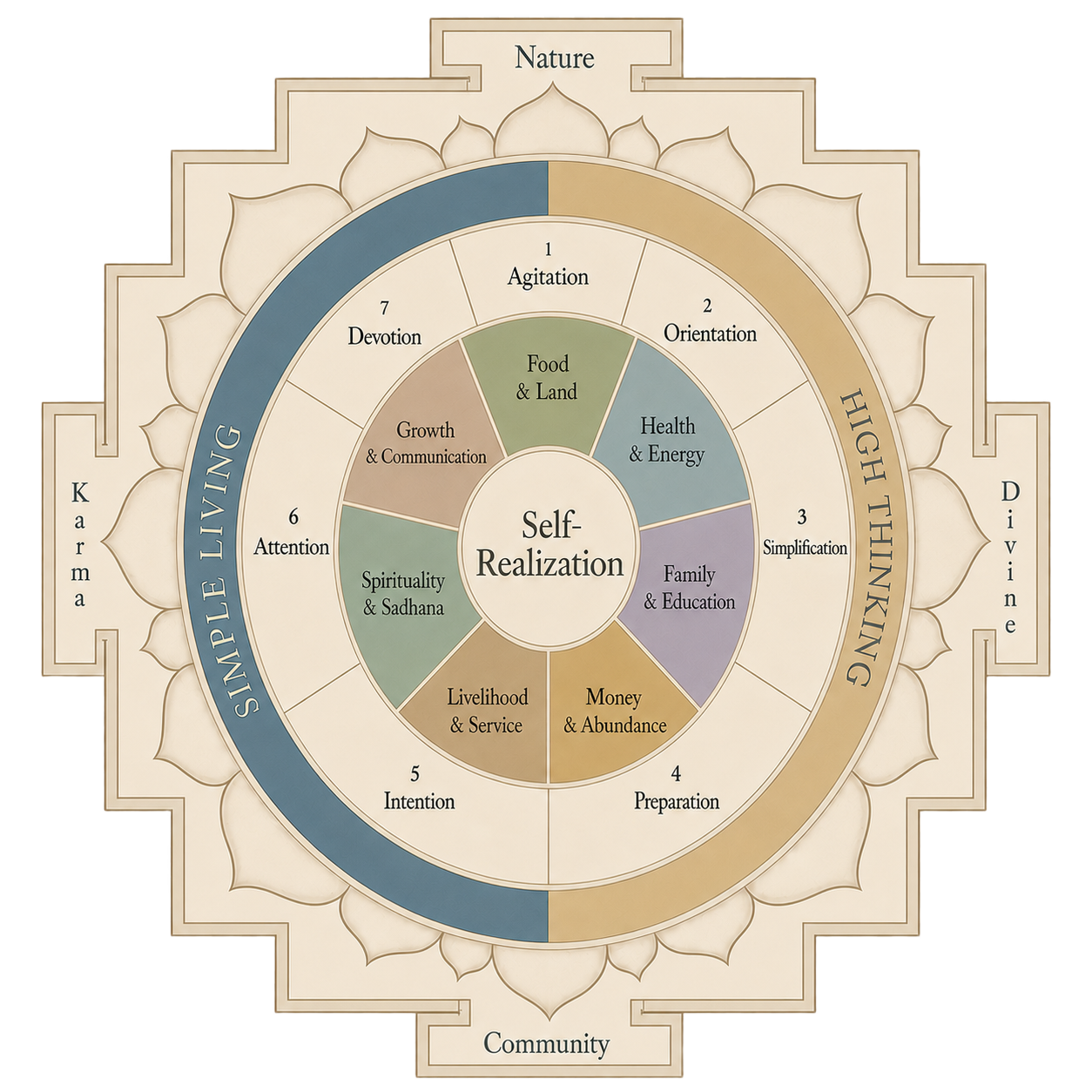 Simple Living High Thinking Mandala showing the School of Simple Living method, phases, domains and principles.